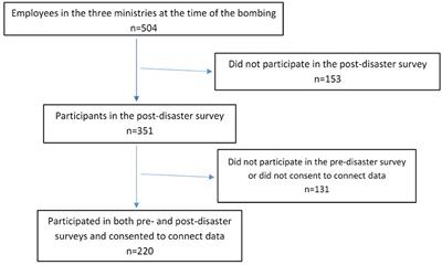 The Impact of a Workplace <mark class="highlighted">Terrorist Attack</mark> on the Psychosocial Work Environment: A Longitudinal Study From Pre- to Post-disaster